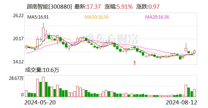 迦南智能：2024年半年度净利润约1.18亿元 同比增加69.38%  第1张