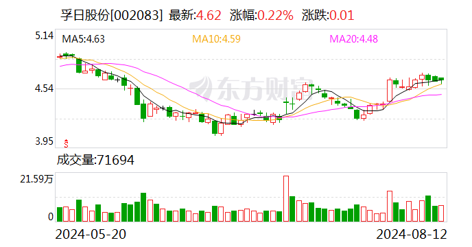 孚日股份大宗交易成交194.32万股 成交额897.76万元  第1张