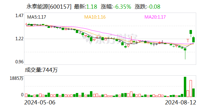 核心管理人员坚定股价维护信心 永泰能源开展第七次增持全力提升股价