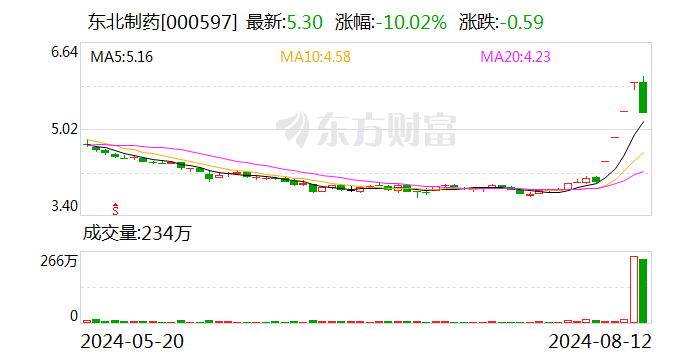 龙虎榜丨东北制药今日跌停 上榜营业部合计净卖出1.18亿元  第1张