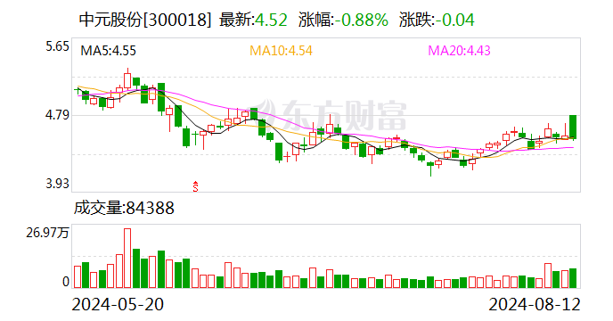 中元股份上半年净利同比增长11.72% 进一步聚焦智能电网领域  第1张