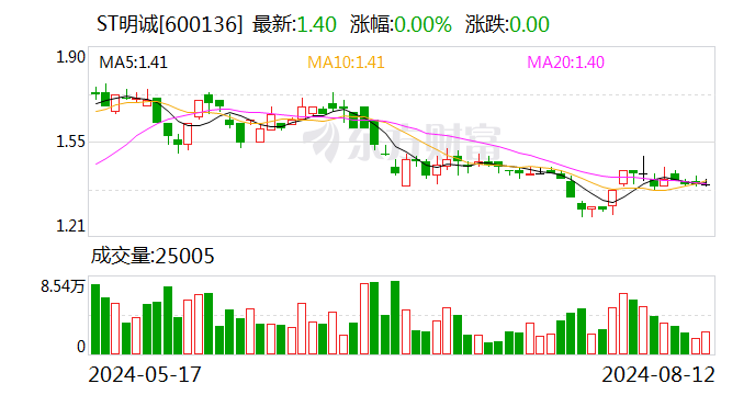 ST明诚：8月12日召开董事会会议