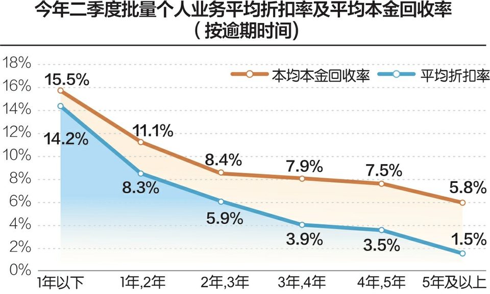 规模超200亿元！ 9家银行挂牌转让信用卡透支类个人不良贷款