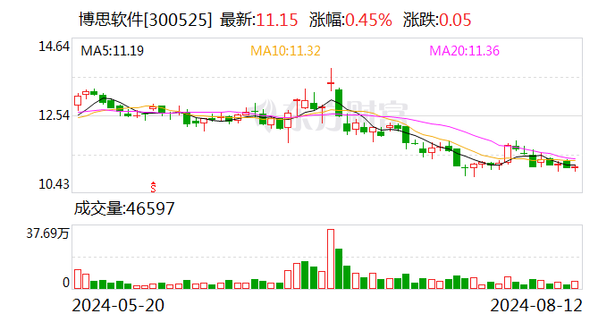 湖北省数字产业发展集团有限公司董事长王忠浩一行莅临博思软件调研指导  第1张