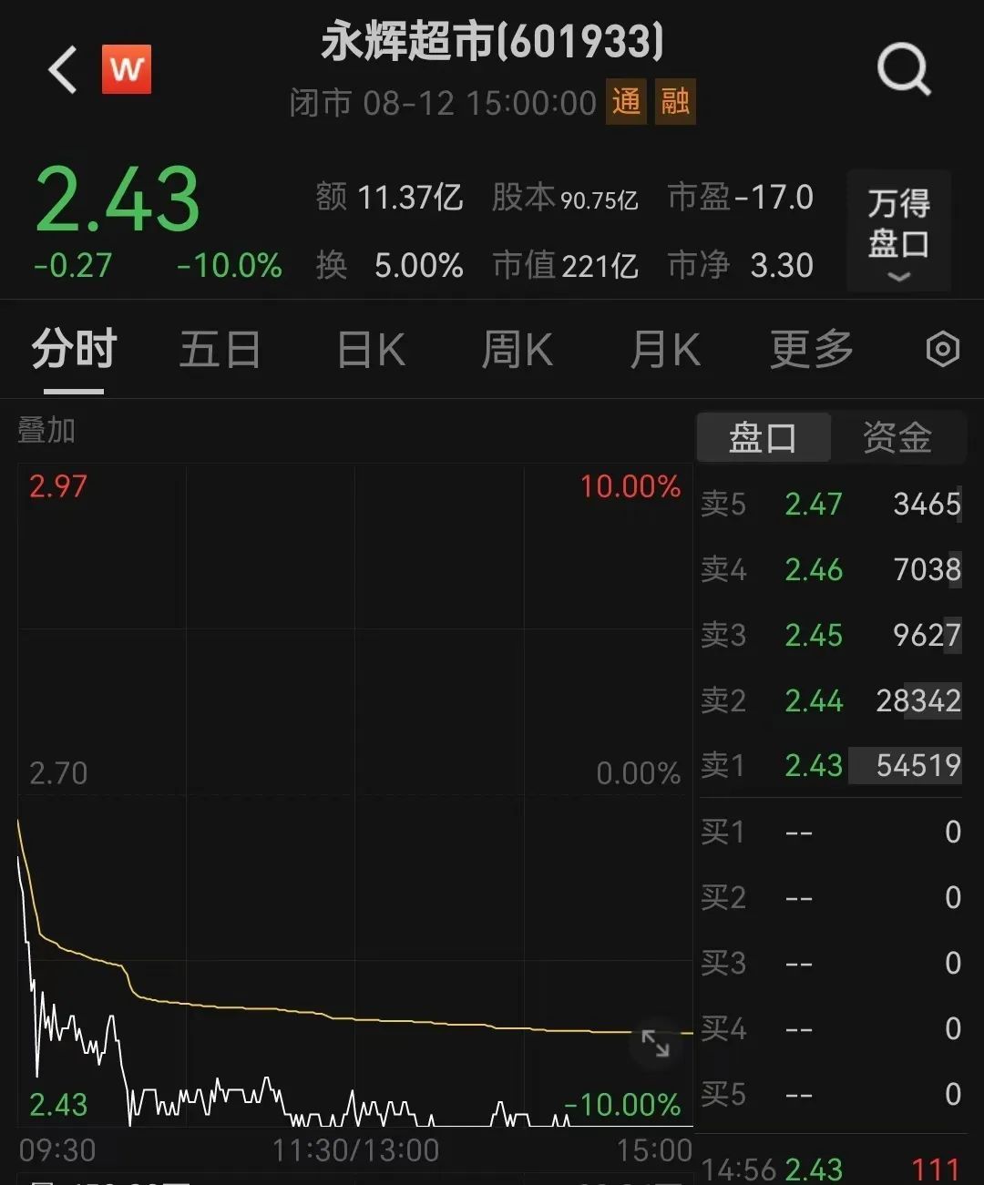 什么信号？成交量跌破5000亿！4年来新低  第4张