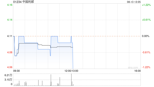中国利郎发布中期业绩 期内利润2.8亿元同比增加3.65%