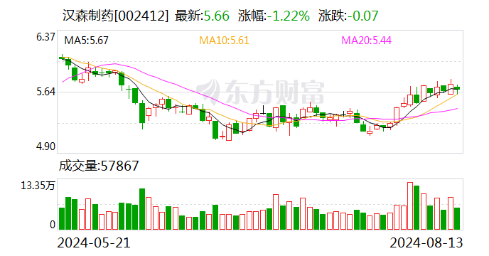 汉森制药：上半年净利润同比增长10.84%