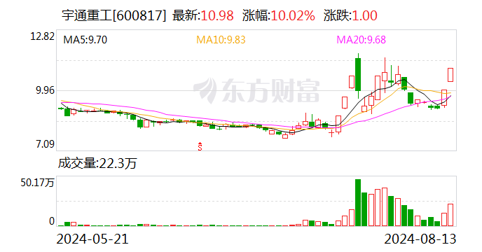 宇通重工：目前无人驾驶相关产品占公司销售收入比例较低  第1张