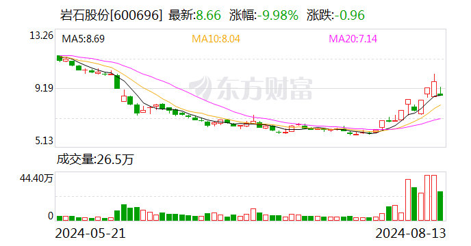 龙虎榜丨岩石股份今日跌停 知名游资赵老哥净买入195.78万元  第1张