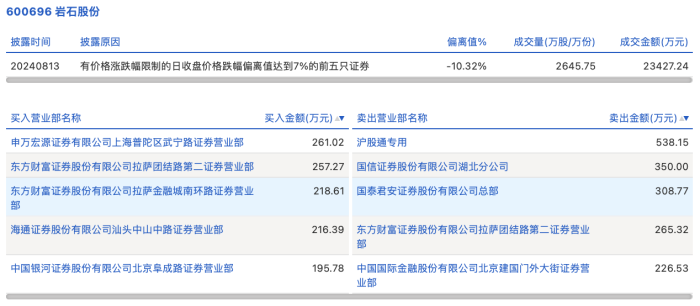 龙虎榜丨岩石股份今日跌停 知名游资赵老哥净买入195.78万元  第2张