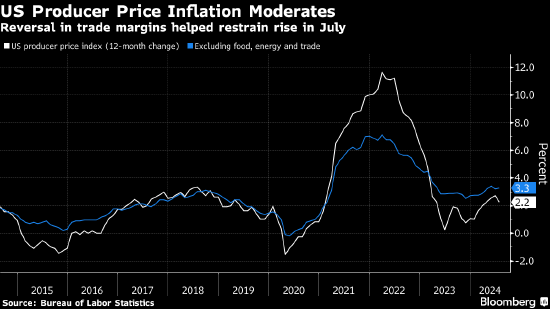 美国生产者价格升幅低于预期 受服务业成本拖累