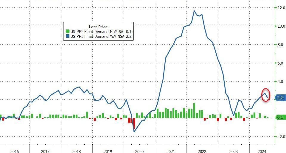 美国7月PPI通胀超预期放缓 进一步提振9月降息预期  第1张