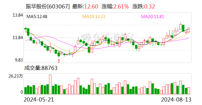 振华股份上半年实现营收19.87亿元 以规模效应和成本优化举措充分对冲不利因素  第1张