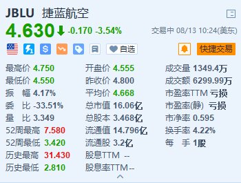 捷蓝航空跌超3.5% 遭评级机构标普和穆迪下调评级