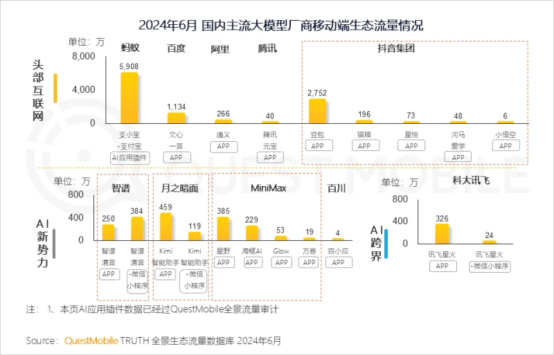 AI助推效应显现 3家AI类应用用户流量破千万  第1张