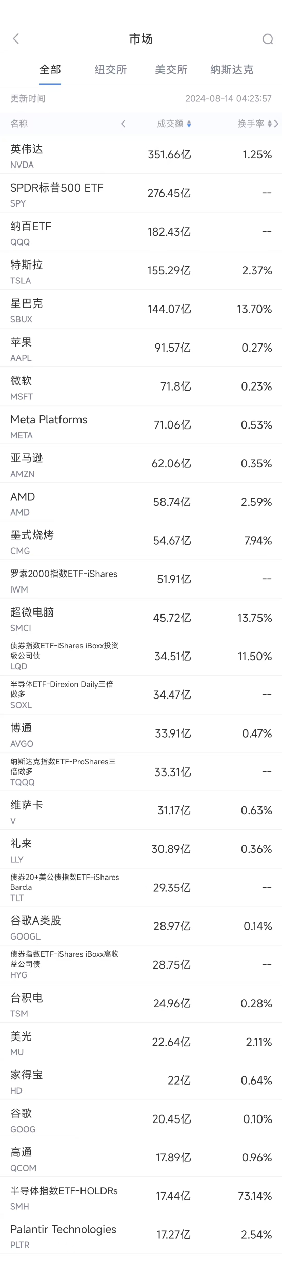 8月13日美股成交额前20：星巴克换帅，股价大涨24.5%