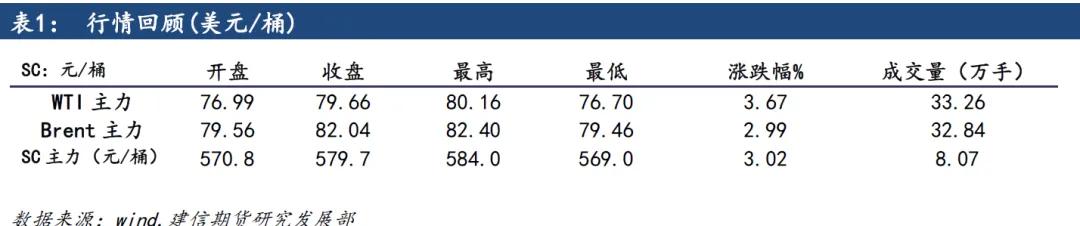 原油：市场担忧中东局势，油价上行