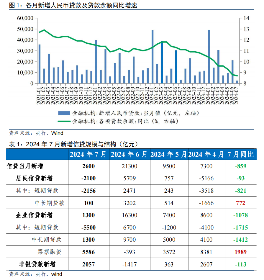 7月金融数据点评：挤水分效应与新旧动能转换阵痛  第1张