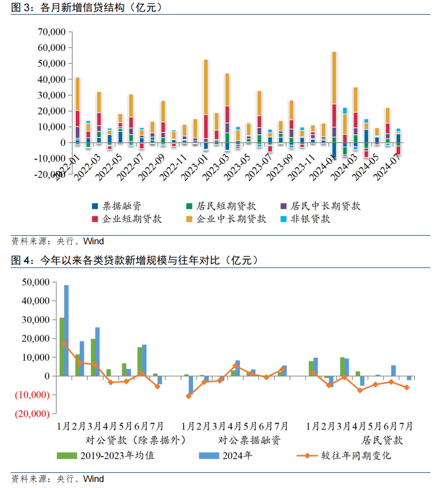 7月金融数据点评：挤水分效应与新旧动能转换阵痛  第2张