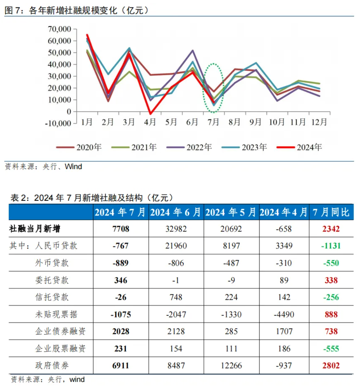 7月金融数据点评：挤水分效应与新旧动能转换阵痛  第3张