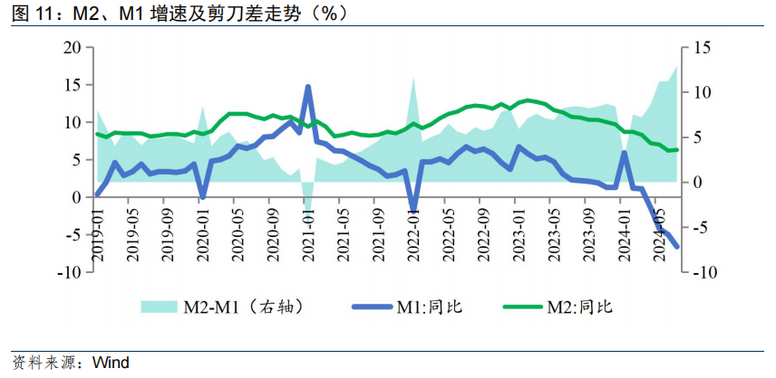 7月金融数据点评：挤水分效应与新旧动能转换阵痛  第5张