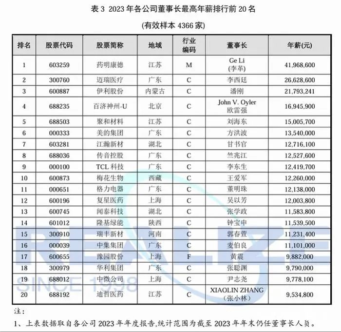 药明康德“急刹车” 一年半减员超6000人  第2张