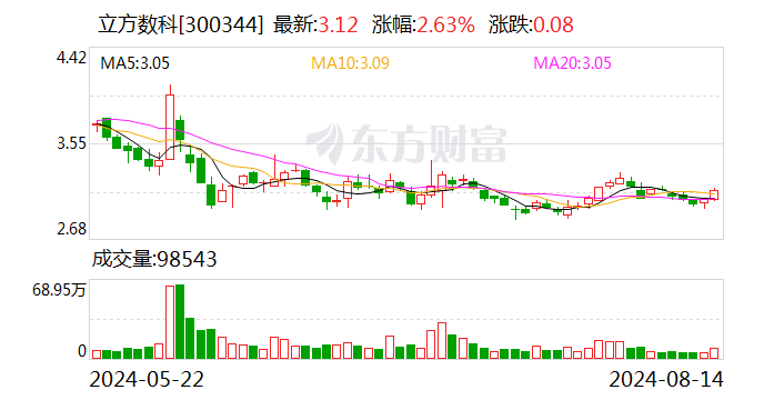 立方数科大宗交易成交549.31万元  第1张