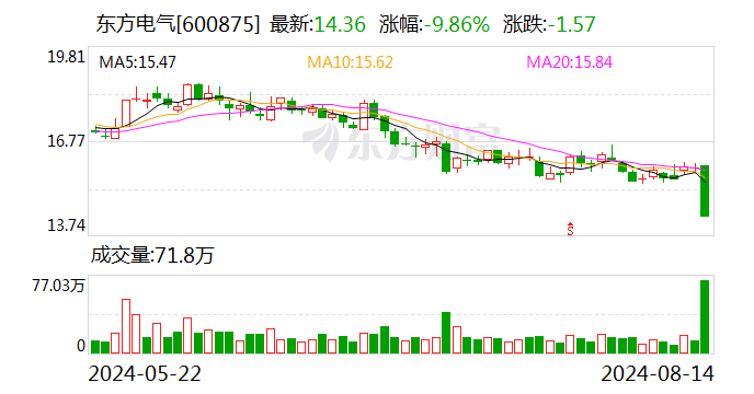 超10亿元成交！股价逼近跌停 3机构合计净卖出2.62亿元！机构早已出现减仓迹象