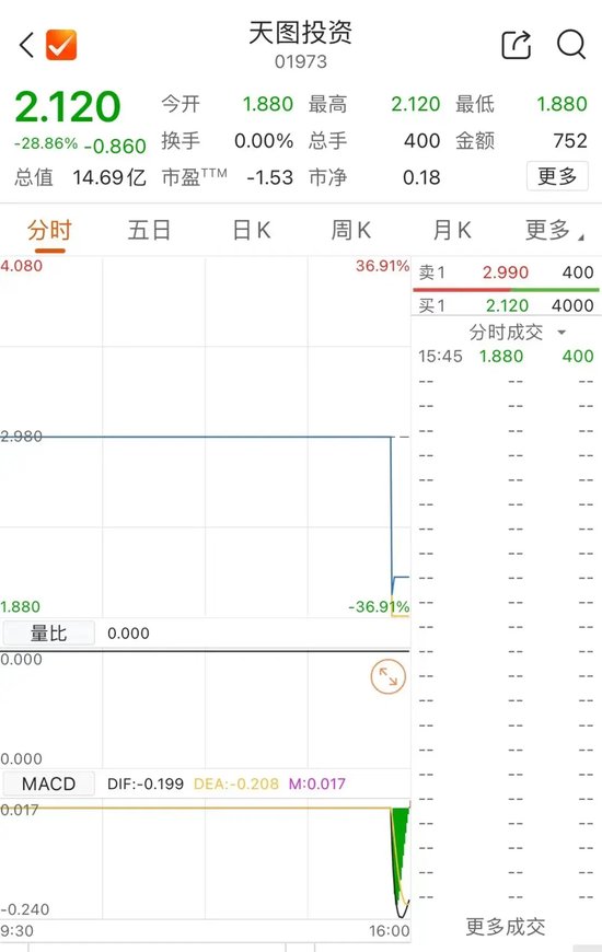 大跌28.86% 全天仅成交一手