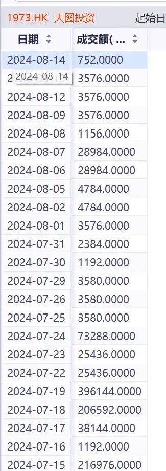 大跌28.86% 全天仅成交一手