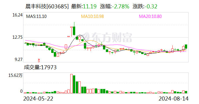 晨丰科技：上半年净利润同比增长5.19%