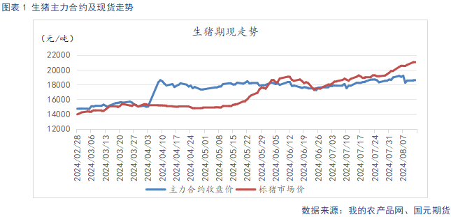 生猪供给阶段性偏紧主导看涨情绪 后续关注需求恢复情况  第3张