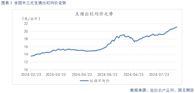 生猪供给阶段性偏紧主导看涨情绪 后续关注需求恢复情况  第4张