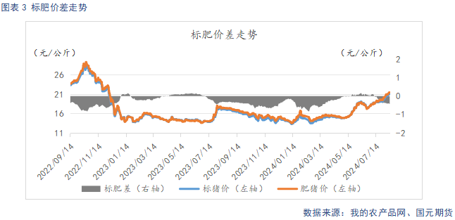 生猪供给阶段性偏紧主导看涨情绪 后续关注需求恢复情况  第5张