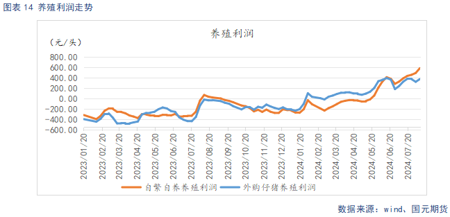 生猪供给阶段性偏紧主导看涨情绪 后续关注需求恢复情况  第16张