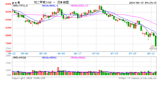 期市开盘：对二甲苯跌超3% 燃料油跌超2%