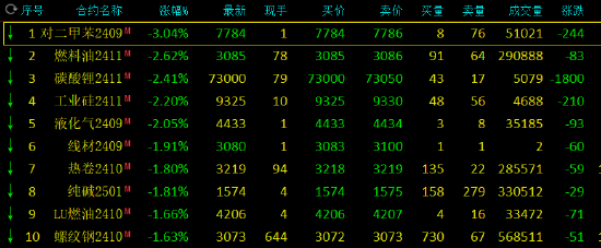 期市开盘：对二甲苯跌超3% 燃料油跌超2%  第3张