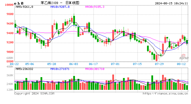 苯乙烯：8月山东与华东市场套利窗口有望开启