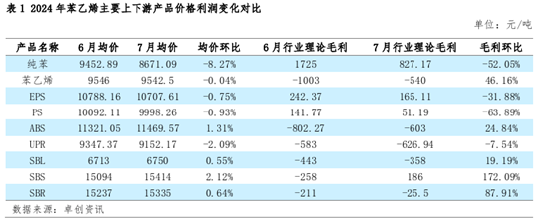 苯乙烯：8月山东与华东市场套利窗口有望开启  第4张