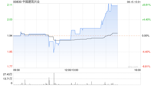 中国建筑兴业发布中期业绩 股东应占溢利5.5亿港元同比增加26.07%
