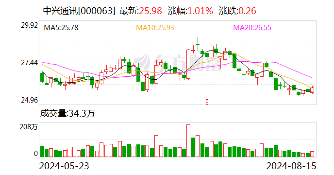 中兴通讯大宗交易成交1695.45万元  第1张