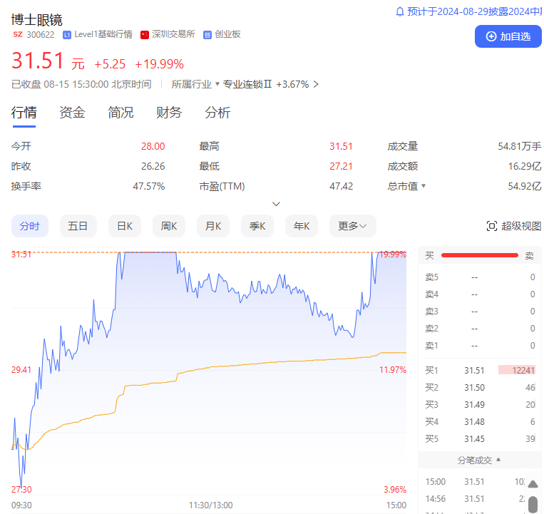 A股反弹！两市成交量近6000亿元  第3张