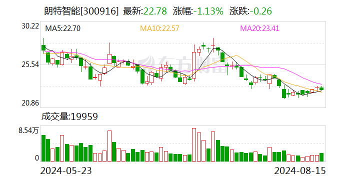 朗特智能：2024年半年度净利润约8304万元 同比增加170.02%  第1张