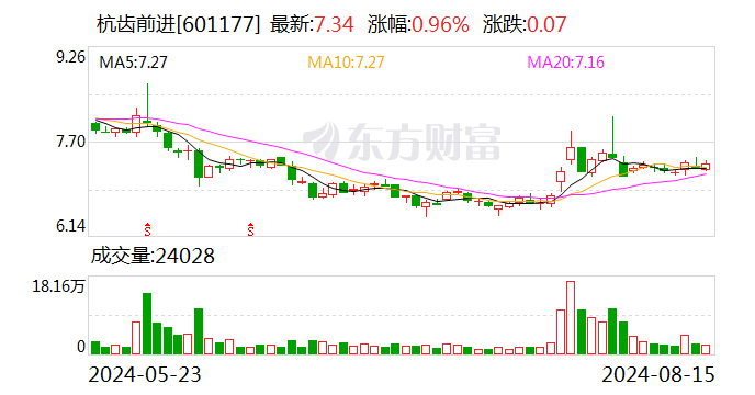 杭齿前进：上半年净利润同比下降2.76%