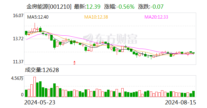 金房能源2024半年度分配预案：拟10派1元