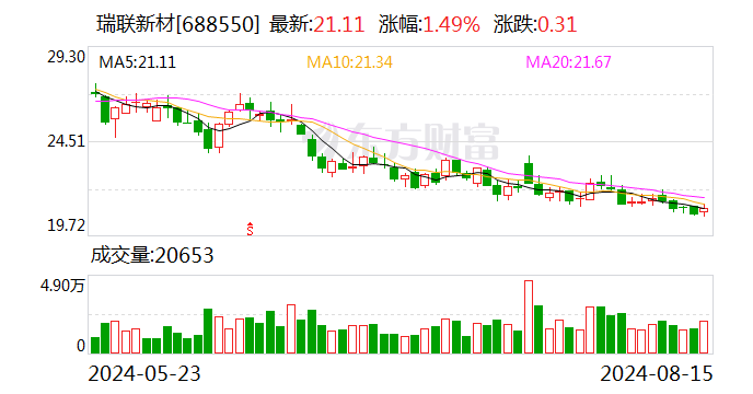 瑞联新材2024半年度拟派2076.34万元红包