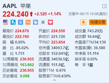 美股异动丨苹果涨超1.1% 消息称称其正推进开发桌面机器人设备  第1张