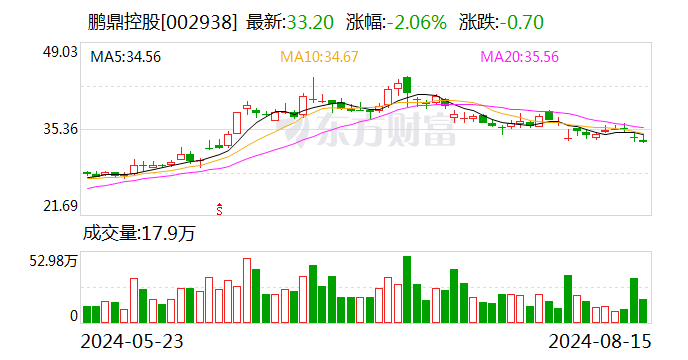 鹏鼎控股：上半年利润下滑因二季度以来产品价格承压，费用同比增加致成本上升