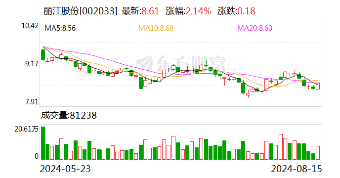 丽江股份：上半年净利润约1.12亿元 同比减少7.22%  第1张