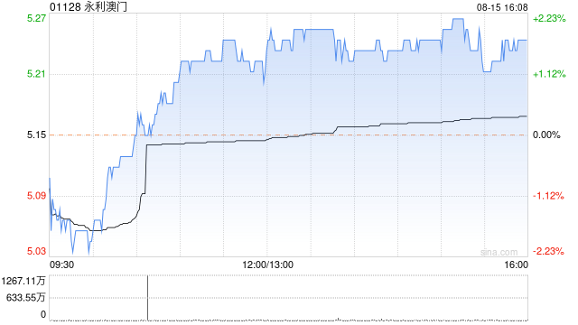 永利澳门发布中期业绩 股东应占溢利15.92亿港元同比增加1720.25%  第1张